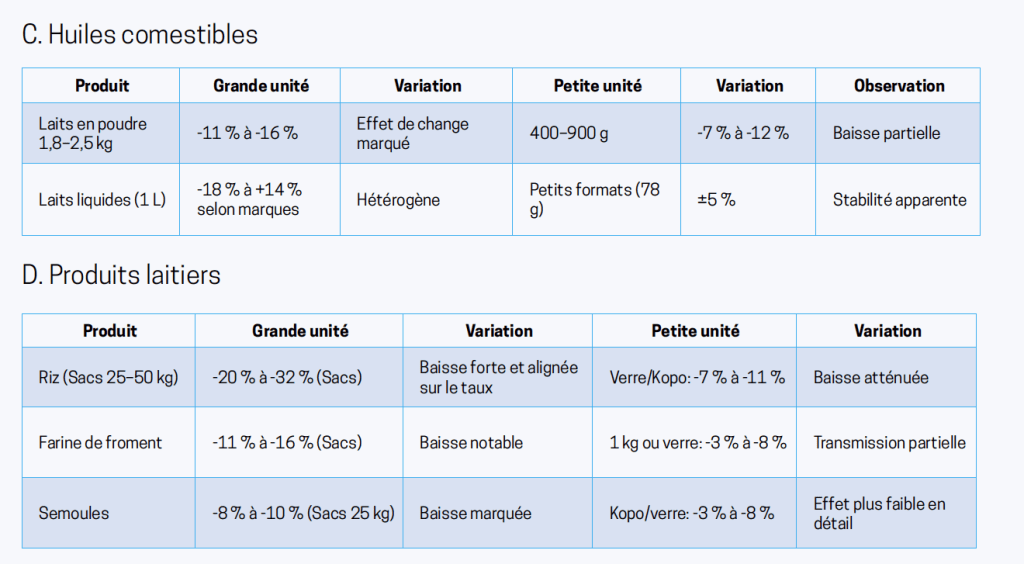 Tableau des variations de prix des huiles comestibles et des produits laitiers en grandes et petites unités.