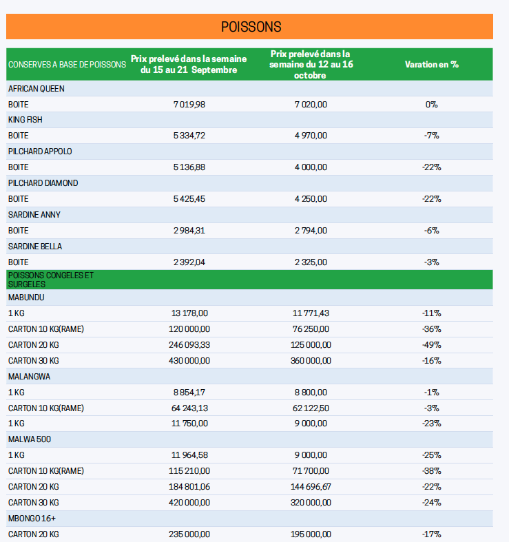 Tableau comparatif des prix des poissons et produits à base de poisson à Kinshasa, montrant les prix du 15 au 21 septembre et du 12 au 16 octobre 2025, avec des variations en pourcentage.