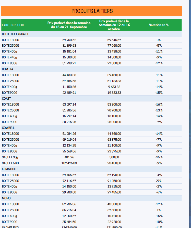 Tableau comparatif des prix des produits laitiers à Kinshasa, avec un aperçu des variations de prix entre septembre et octobre 2025.
